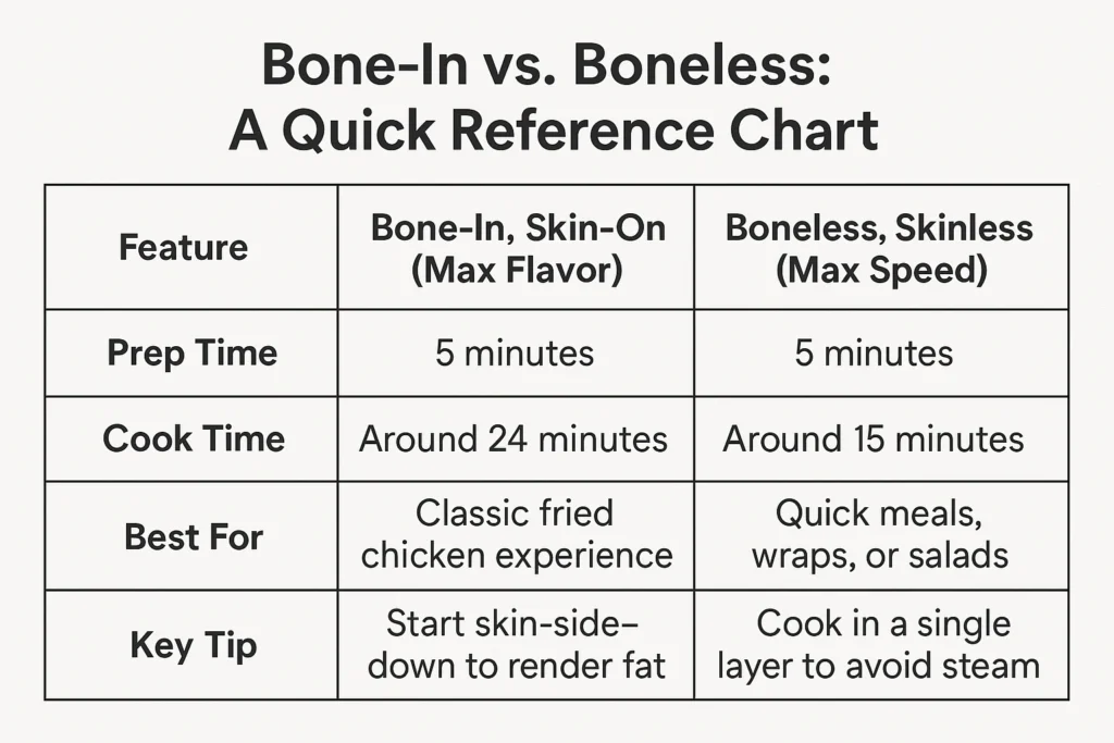 Table comparing bone-in versus boneless chicken with four rows: Prep Time (5 minutes for both), Cook Time (around 24 minutes for bone-in vs 15 minutes for boneless), Best For (classic fried chicken experience vs quick meals/wraps/salads), and Key Tip (start skin-side-down to render fat vs cook in single layer to avoid steam).