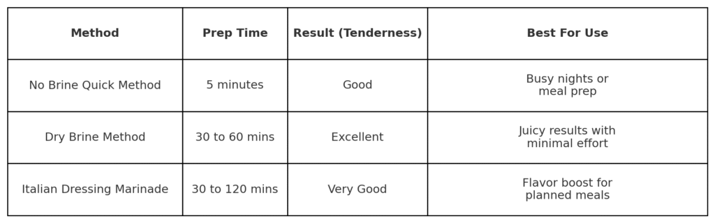 A comparison table showing three chicken preparation methods with their prep times, tenderness results, and best use cases.
